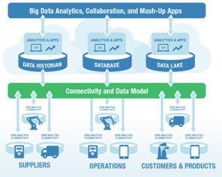 M A Among IIoT and Analytics Firms What s a User to Think